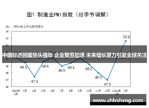 中国经济回暖势头强劲 企业复苏加速 未来增长潜力引发全球关注